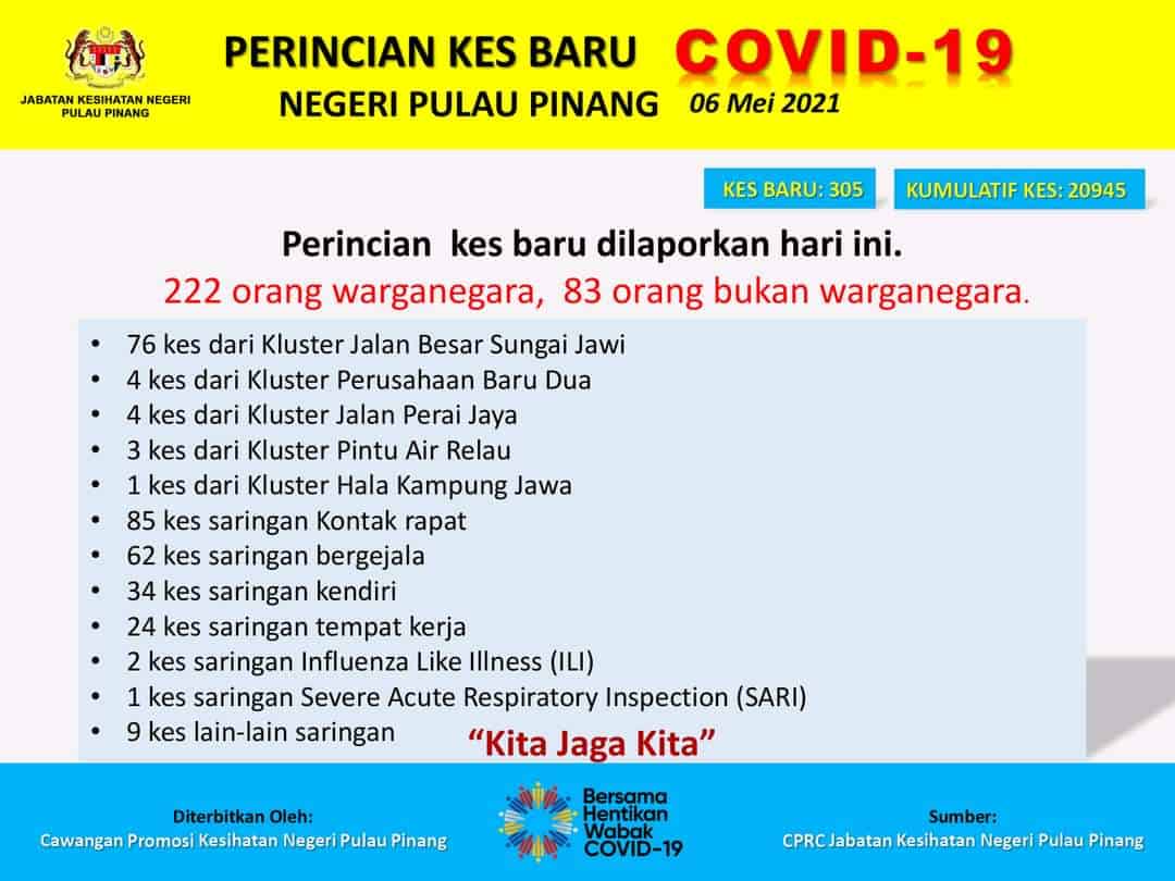 Over 300 New Covid-19 Cases Reported In Penang
